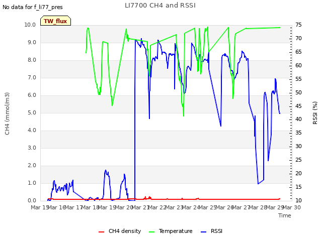 plot of LI7700 CH4 and RSSI