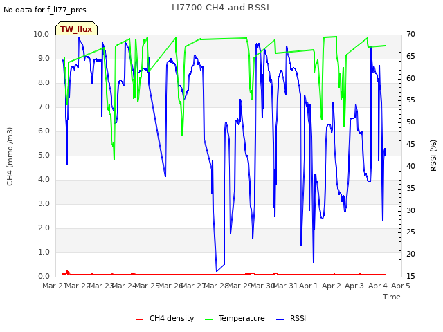 plot of LI7700 CH4 and RSSI