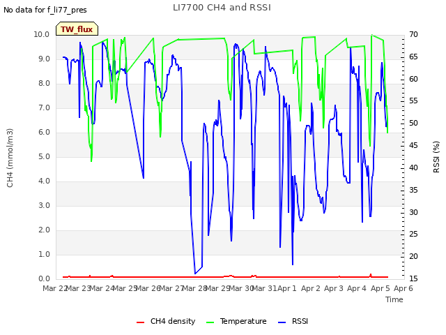 plot of LI7700 CH4 and RSSI