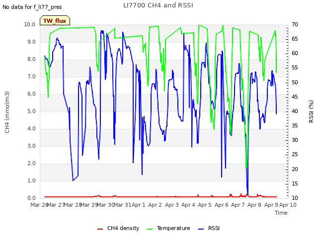plot of LI7700 CH4 and RSSI