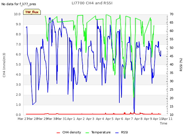 plot of LI7700 CH4 and RSSI