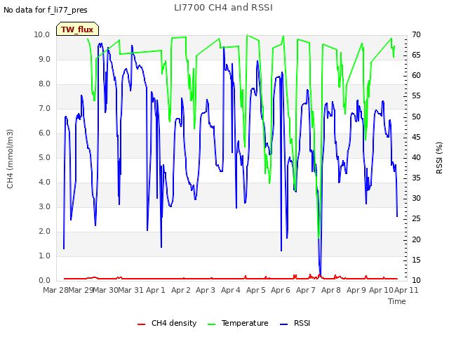 plot of LI7700 CH4 and RSSI