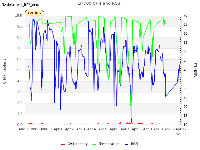 plot of LI7700 CH4 and RSSI