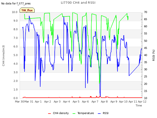 plot of LI7700 CH4 and RSSI