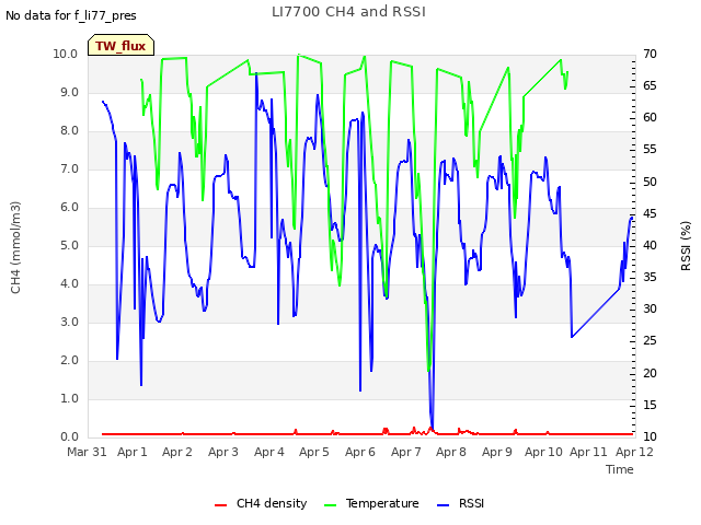 plot of LI7700 CH4 and RSSI