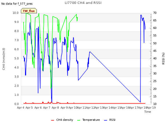 plot of LI7700 CH4 and RSSI