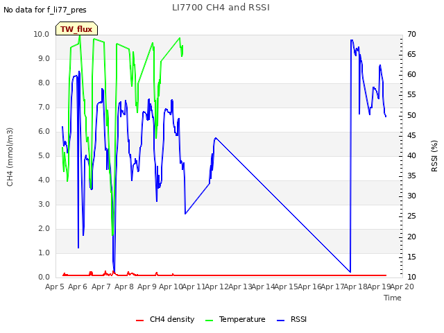 plot of LI7700 CH4 and RSSI