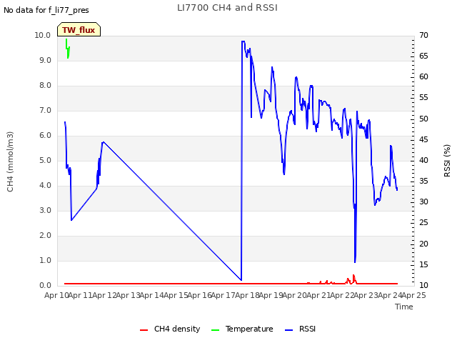 plot of LI7700 CH4 and RSSI