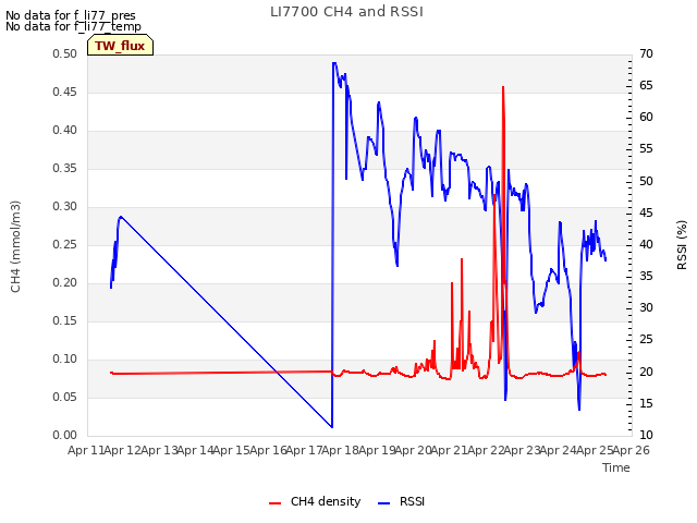 plot of LI7700 CH4 and RSSI