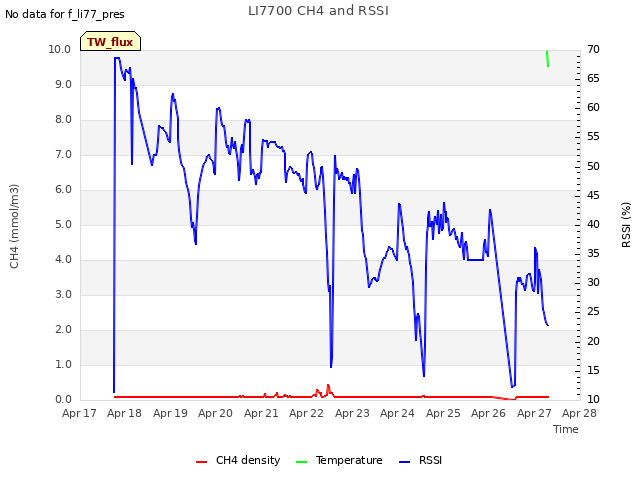 plot of LI7700 CH4 and RSSI