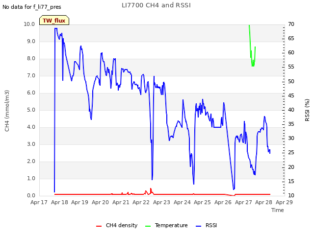 plot of LI7700 CH4 and RSSI