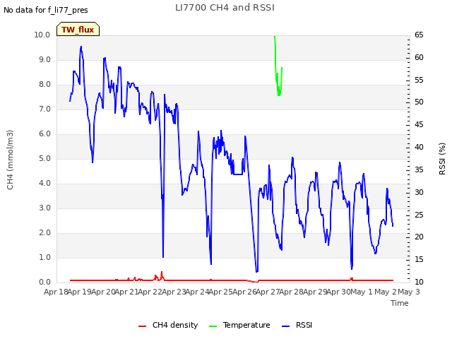 plot of LI7700 CH4 and RSSI