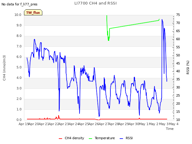 plot of LI7700 CH4 and RSSI