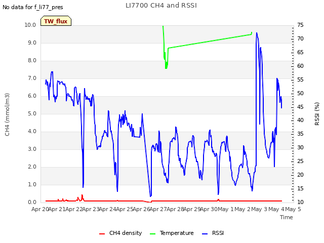 plot of LI7700 CH4 and RSSI