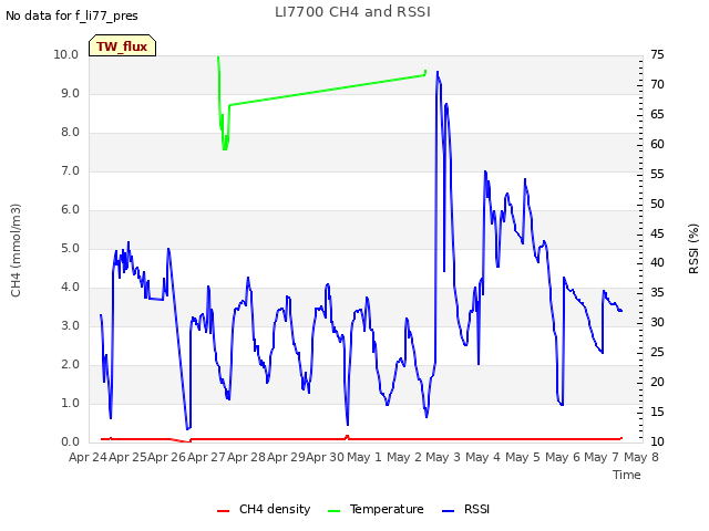 plot of LI7700 CH4 and RSSI