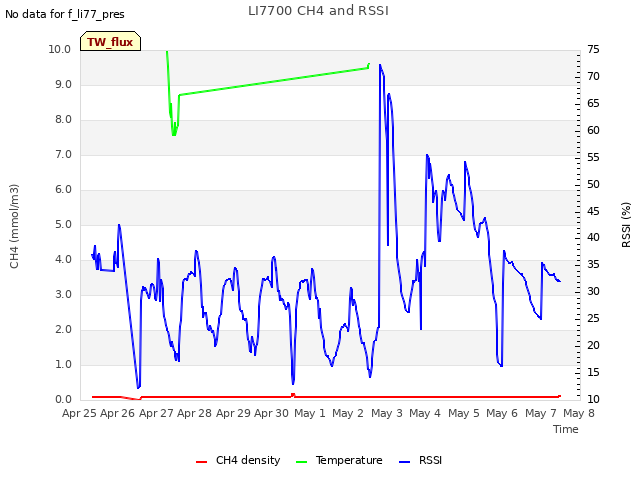 plot of LI7700 CH4 and RSSI