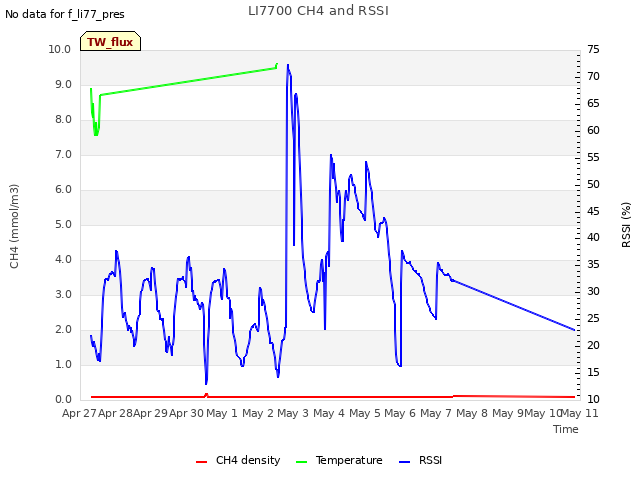 plot of LI7700 CH4 and RSSI