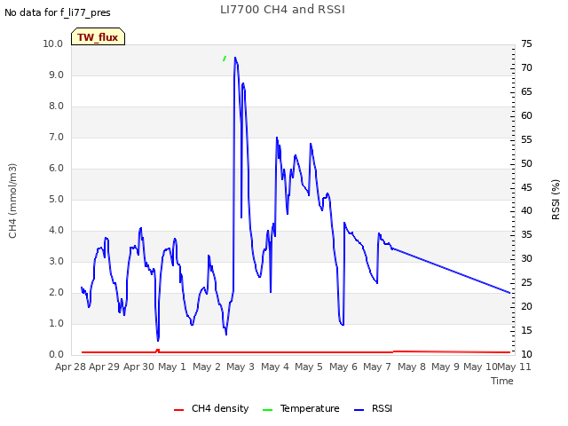 plot of LI7700 CH4 and RSSI