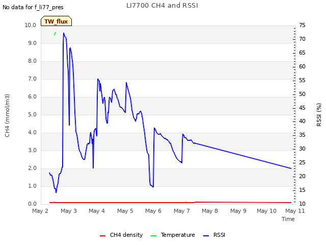 plot of LI7700 CH4 and RSSI