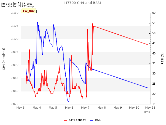 plot of LI7700 CH4 and RSSI