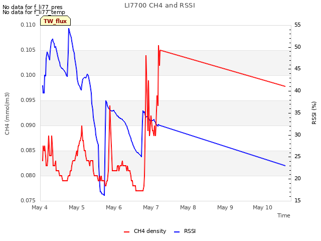 plot of LI7700 CH4 and RSSI