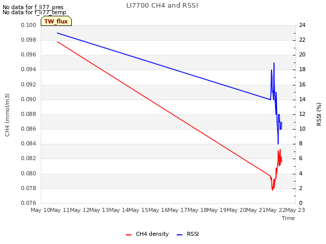 plot of LI7700 CH4 and RSSI