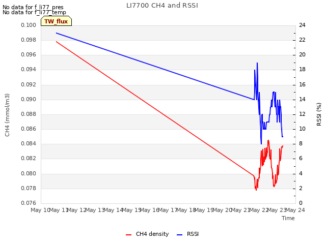 plot of LI7700 CH4 and RSSI