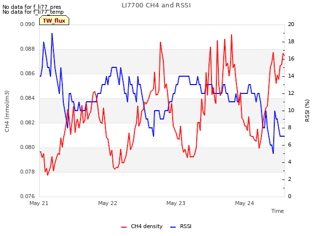 plot of LI7700 CH4 and RSSI