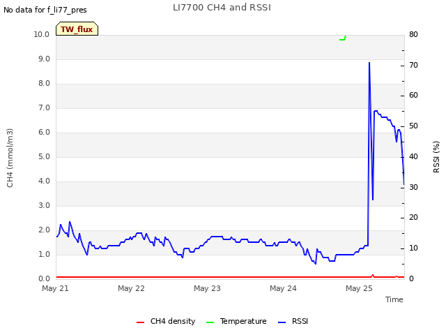 plot of LI7700 CH4 and RSSI