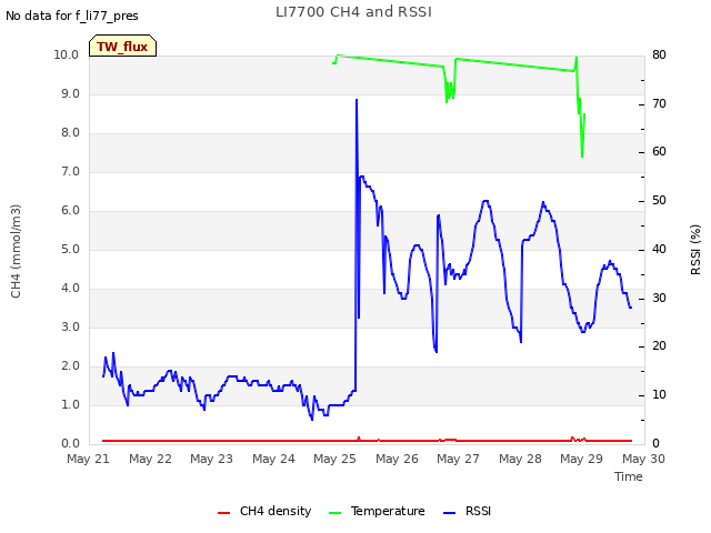 plot of LI7700 CH4 and RSSI