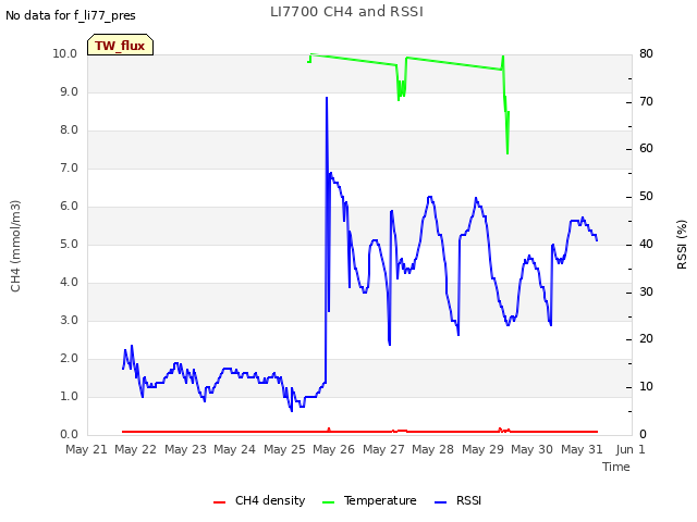 plot of LI7700 CH4 and RSSI