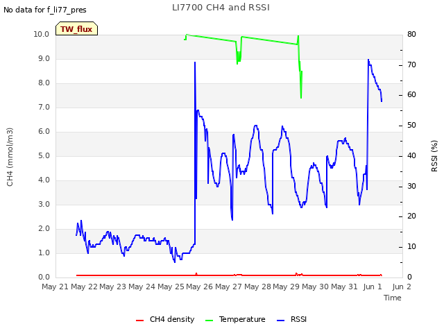 plot of LI7700 CH4 and RSSI