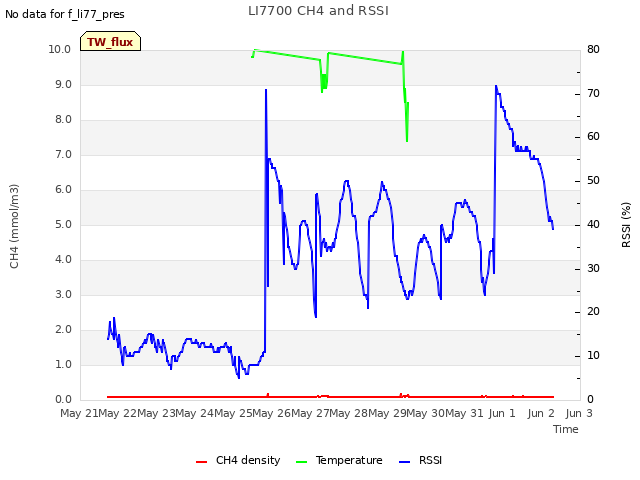plot of LI7700 CH4 and RSSI