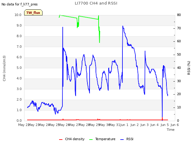 plot of LI7700 CH4 and RSSI