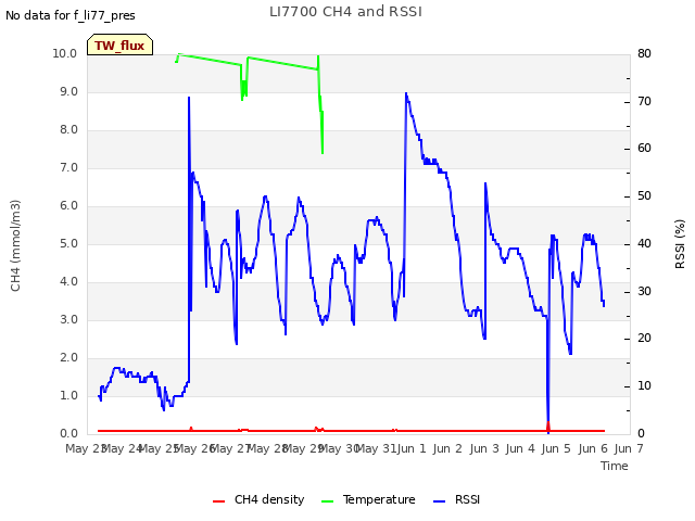 plot of LI7700 CH4 and RSSI