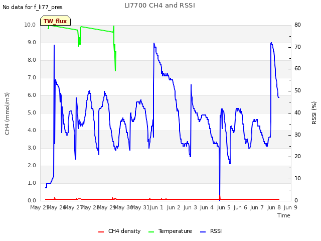 plot of LI7700 CH4 and RSSI