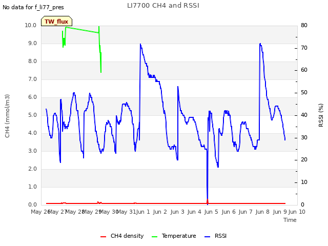 plot of LI7700 CH4 and RSSI