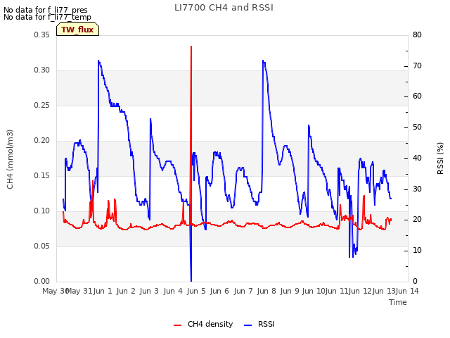 plot of LI7700 CH4 and RSSI