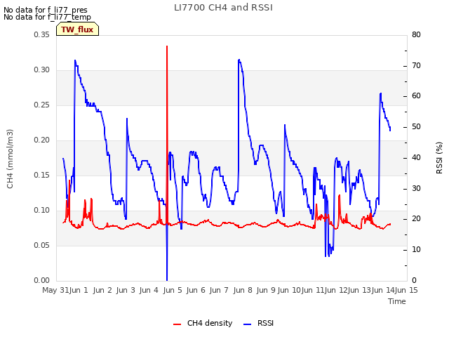 plot of LI7700 CH4 and RSSI