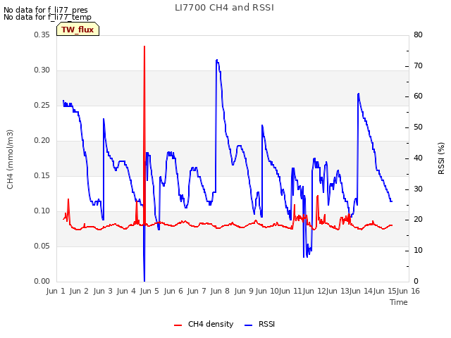 plot of LI7700 CH4 and RSSI