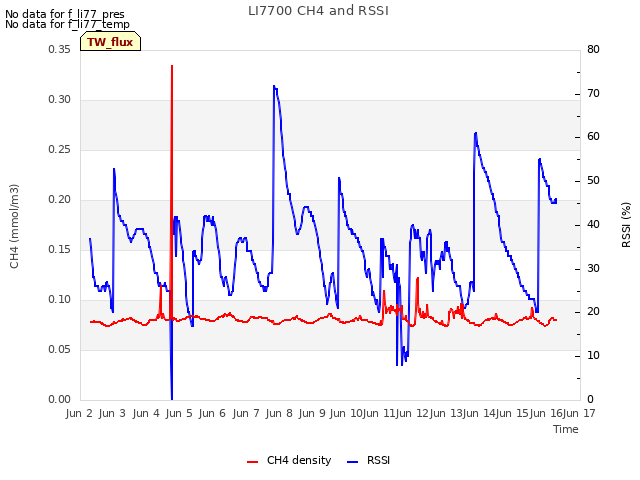 plot of LI7700 CH4 and RSSI