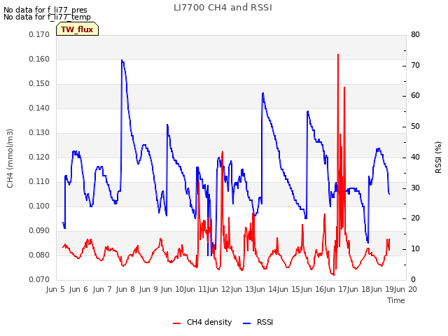 plot of LI7700 CH4 and RSSI