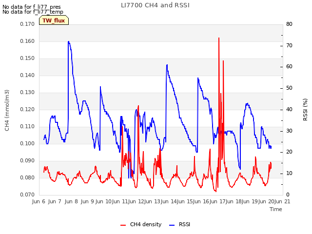 plot of LI7700 CH4 and RSSI