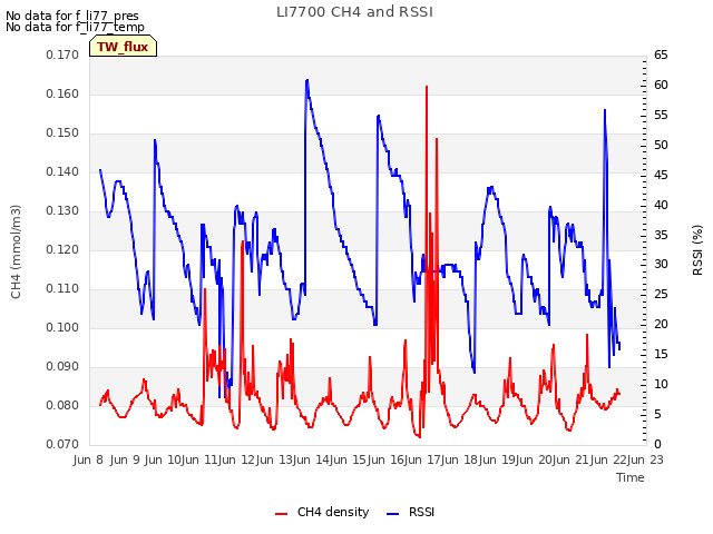 plot of LI7700 CH4 and RSSI