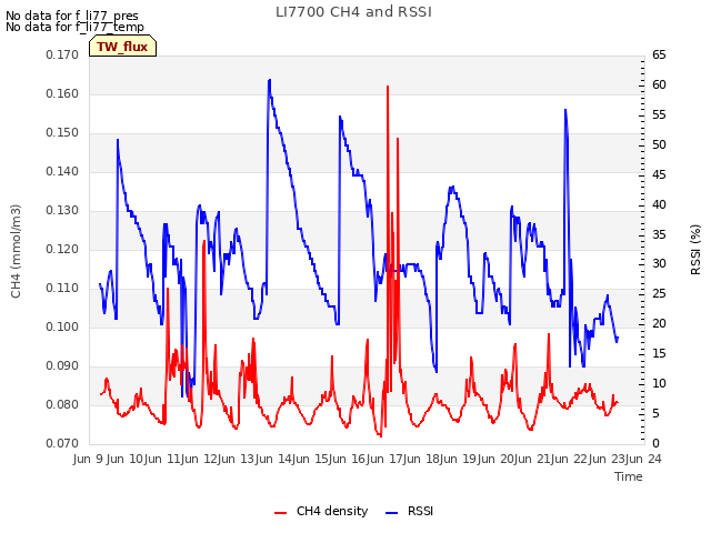 plot of LI7700 CH4 and RSSI