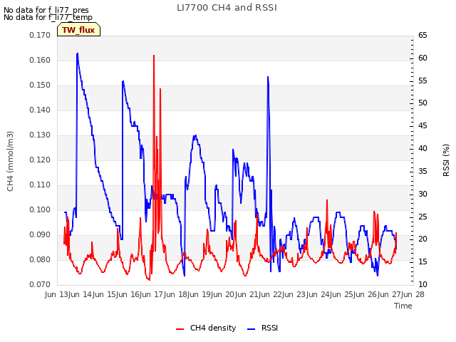 plot of LI7700 CH4 and RSSI