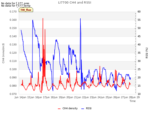 plot of LI7700 CH4 and RSSI