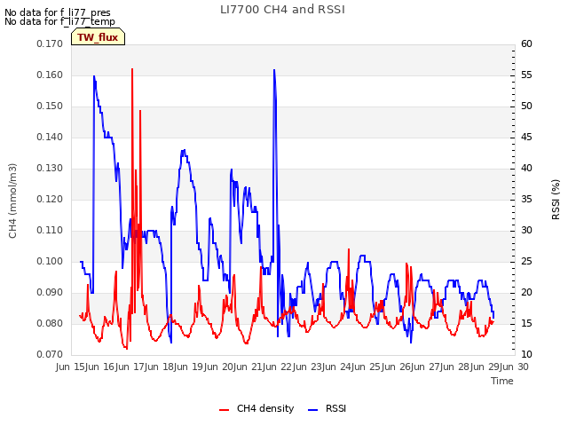 plot of LI7700 CH4 and RSSI