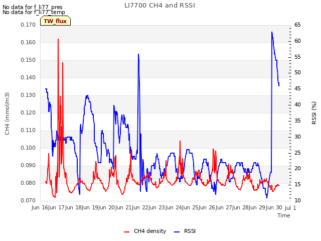 plot of LI7700 CH4 and RSSI