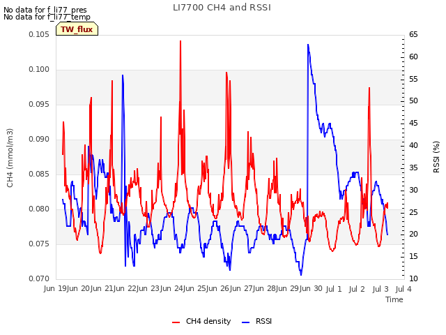 plot of LI7700 CH4 and RSSI